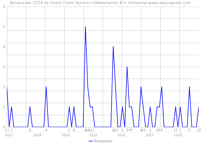 Búsquedas 2024 de Vistra Client Services (Netherlands) B.V. (Holanda) 