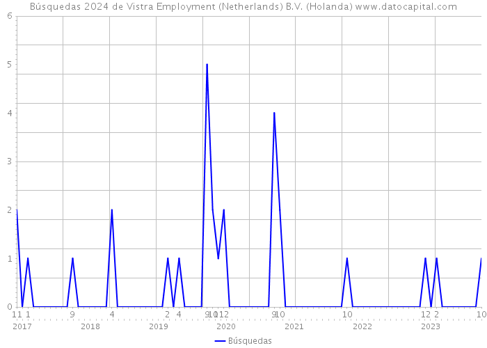 Búsquedas 2024 de Vistra Employment (Netherlands) B.V. (Holanda) 