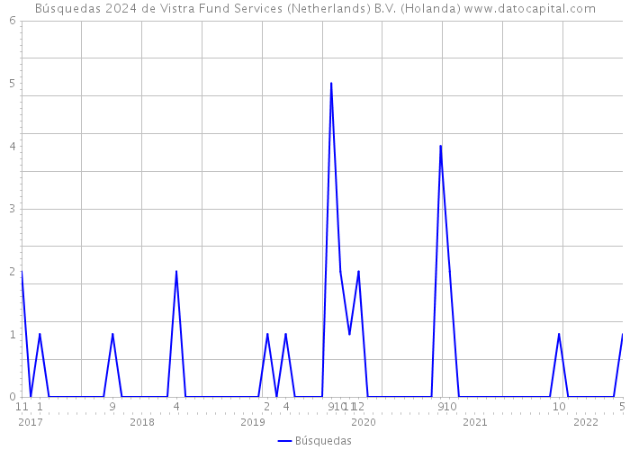 Búsquedas 2024 de Vistra Fund Services (Netherlands) B.V. (Holanda) 