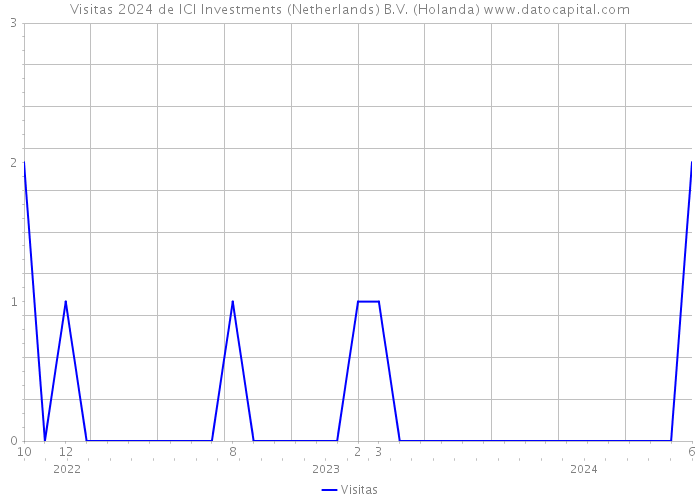 Visitas 2024 de ICI Investments (Netherlands) B.V. (Holanda) 