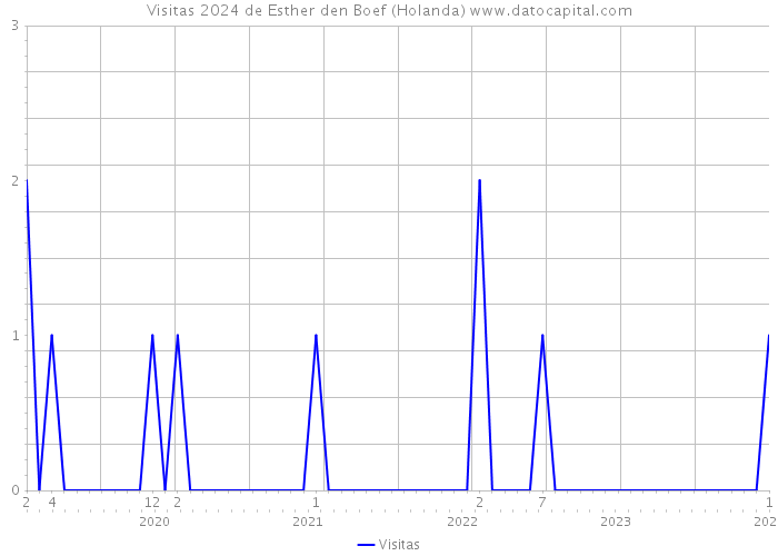 Visitas 2024 de Esther den Boef (Holanda) 