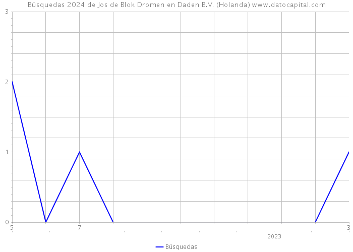 Búsquedas 2024 de Jos de Blok Dromen en Daden B.V. (Holanda) 