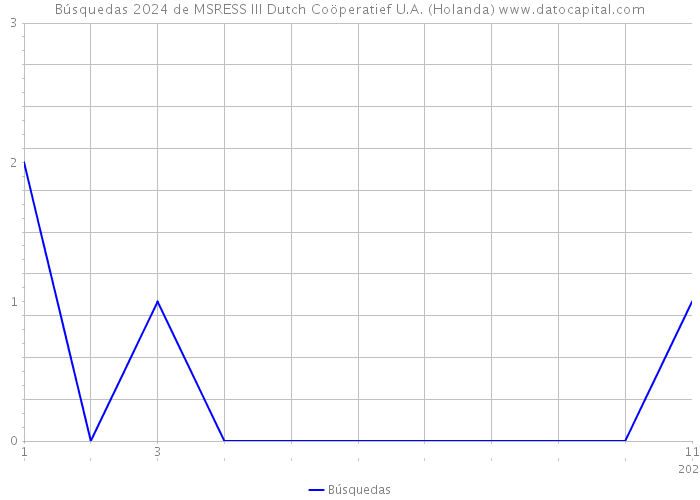 Búsquedas 2024 de MSRESS III Dutch Coöperatief U.A. (Holanda) 