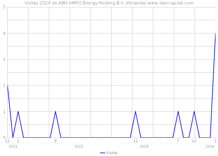 Visitas 2024 de ABN AMRO Energy Holding B.V. (Holanda) 