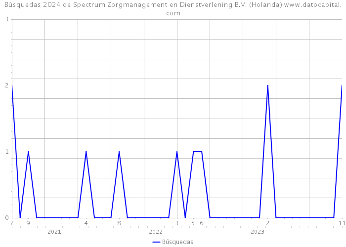 Búsquedas 2024 de Spectrum Zorgmanagement en Dienstverlening B.V. (Holanda) 