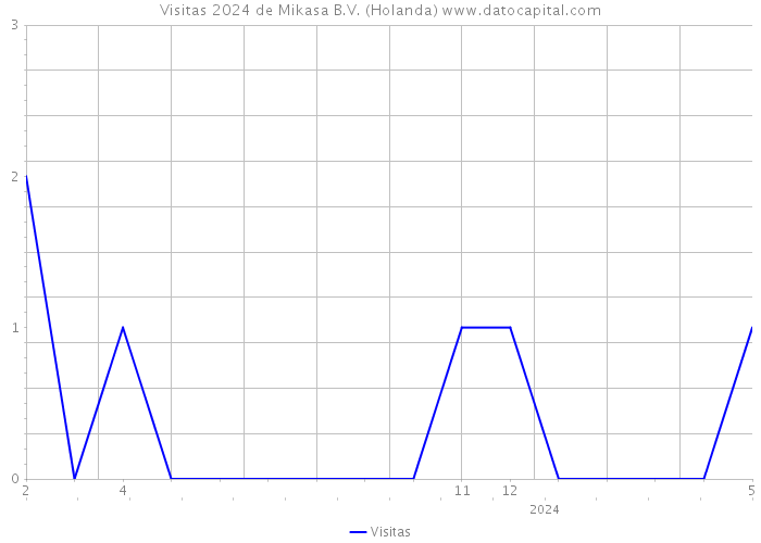 Visitas 2024 de Mikasa B.V. (Holanda) 