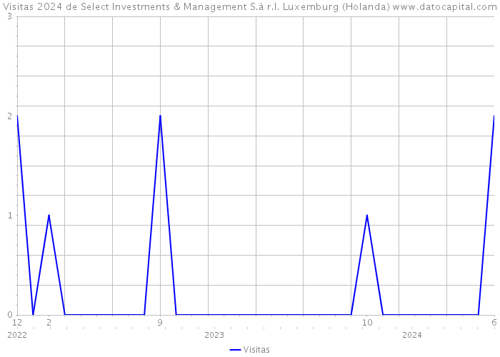 Visitas 2024 de Select Investments & Management S.à r.l. Luxemburg (Holanda) 