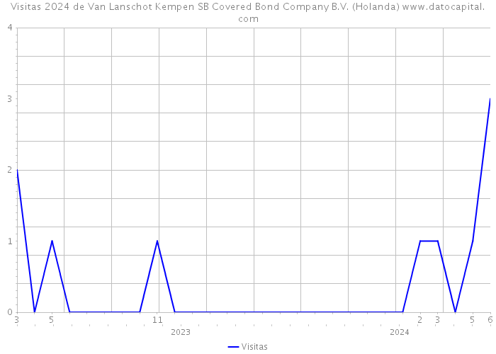 Visitas 2024 de Van Lanschot Kempen SB Covered Bond Company B.V. (Holanda) 