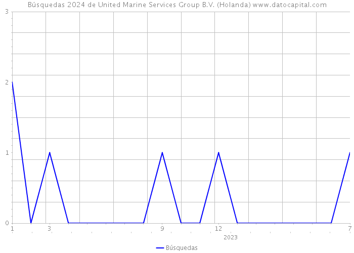 Búsquedas 2024 de United Marine Services Group B.V. (Holanda) 