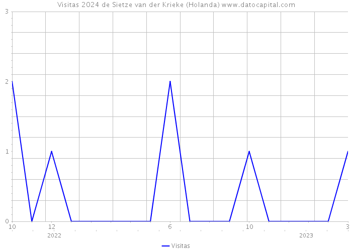 Visitas 2024 de Sietze van der Krieke (Holanda) 