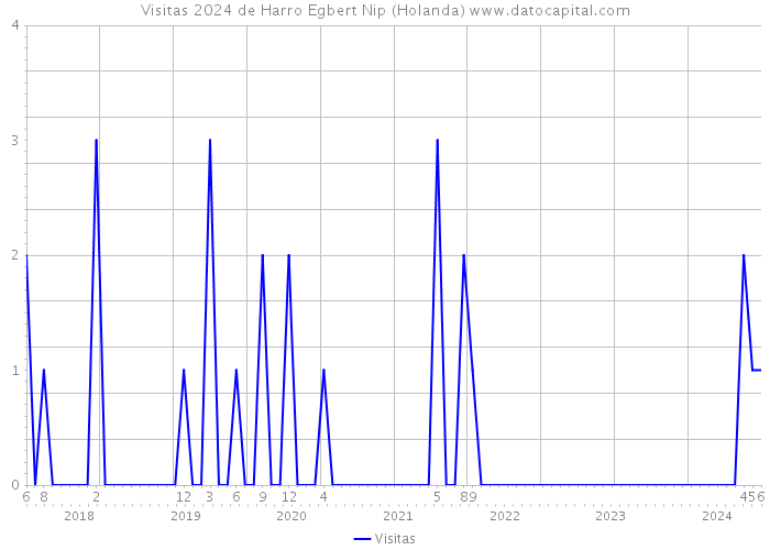 Visitas 2024 de Harro Egbert Nip (Holanda) 