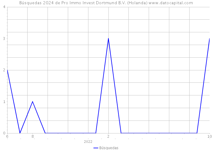 Búsquedas 2024 de Pro Immo Invest Dortmund B.V. (Holanda) 