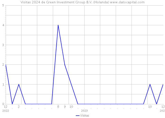 Visitas 2024 de Green Investment Group B.V. (Holanda) 