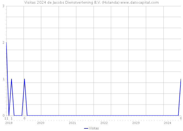 Visitas 2024 de Jacobs Dienstverlening B.V. (Holanda) 