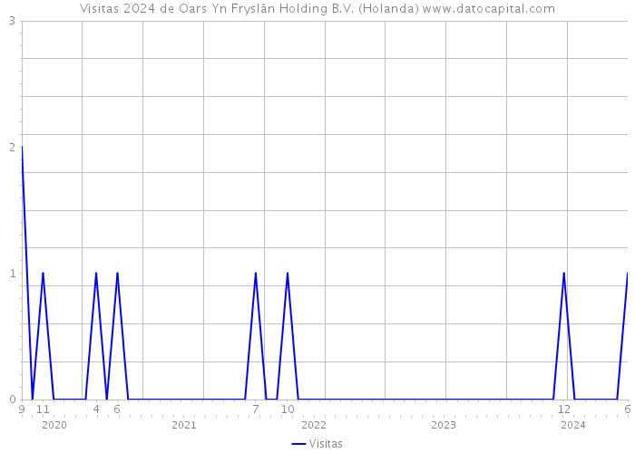 Visitas 2024 de Oars Yn Fryslân Holding B.V. (Holanda) 