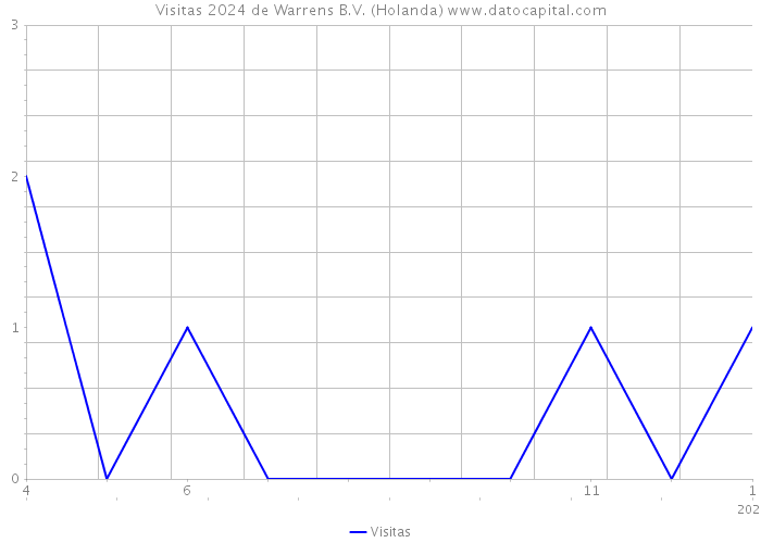 Visitas 2024 de Warrens B.V. (Holanda) 