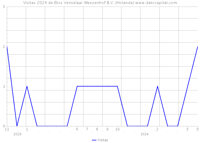 Visitas 2024 de Etos Venselaar Weezenhof B.V. (Holanda) 