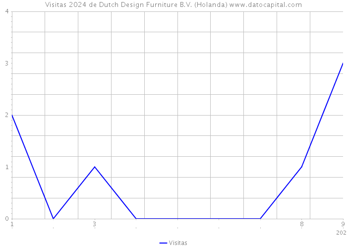 Visitas 2024 de Dutch Design Furniture B.V. (Holanda) 