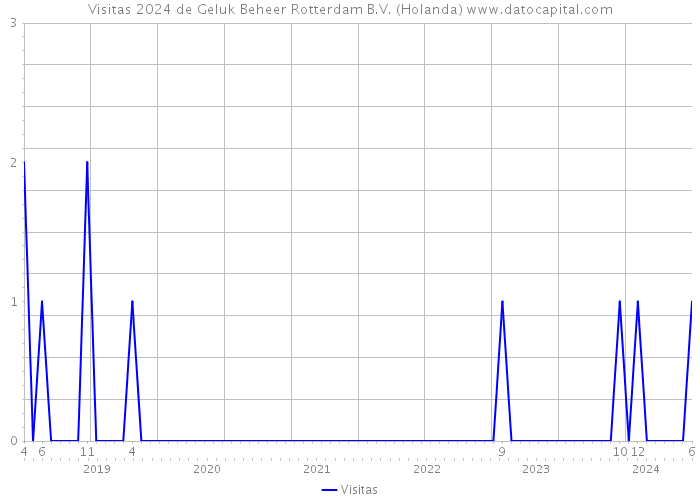 Visitas 2024 de Geluk Beheer Rotterdam B.V. (Holanda) 