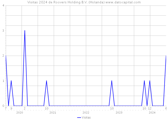 Visitas 2024 de Roovers Holding B.V. (Holanda) 