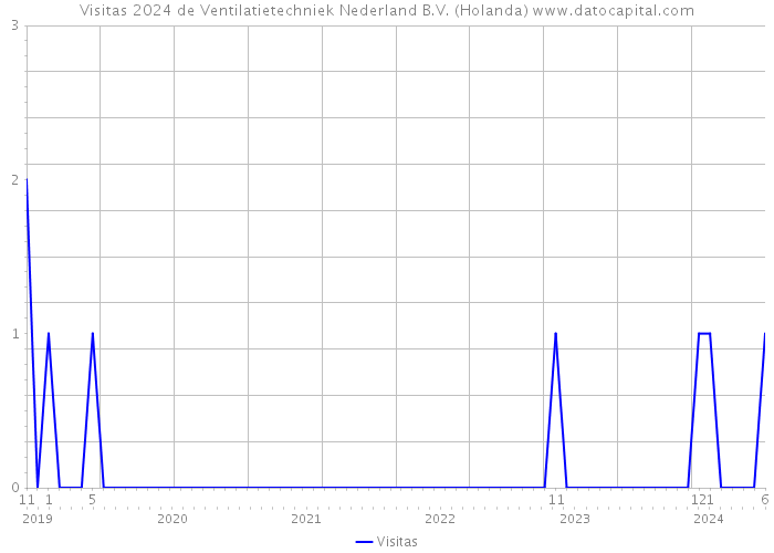 Visitas 2024 de Ventilatietechniek Nederland B.V. (Holanda) 