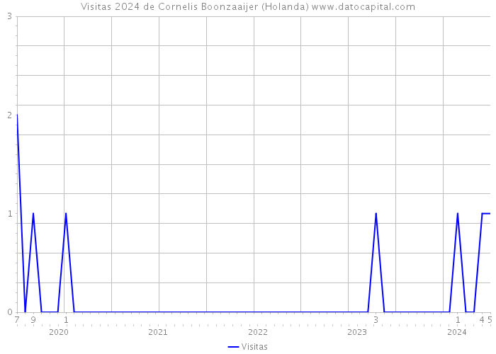 Visitas 2024 de Cornelis Boonzaaijer (Holanda) 