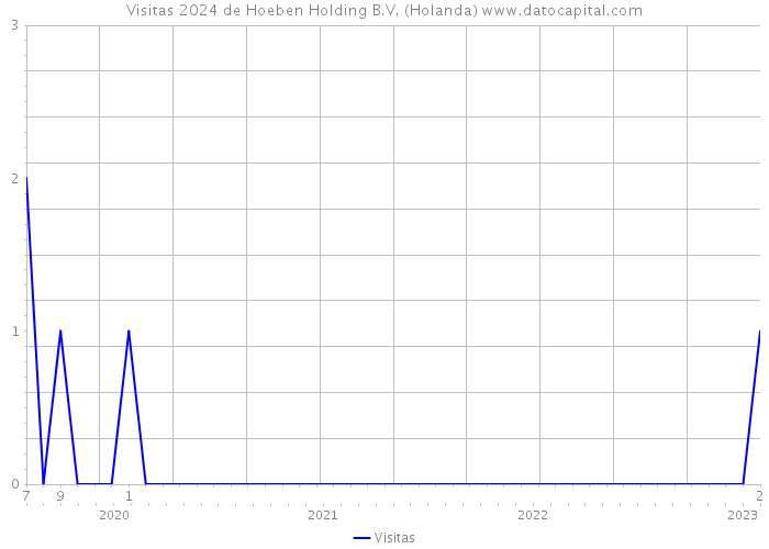Visitas 2024 de Hoeben Holding B.V. (Holanda) 