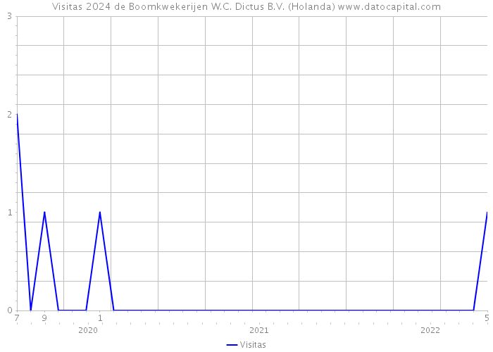 Visitas 2024 de Boomkwekerijen W.C. Dictus B.V. (Holanda) 