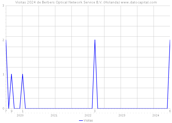 Visitas 2024 de Berbers Optical Network Service B.V. (Holanda) 