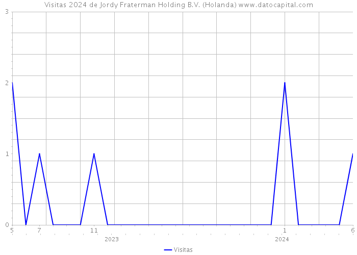 Visitas 2024 de Jordy Fraterman Holding B.V. (Holanda) 