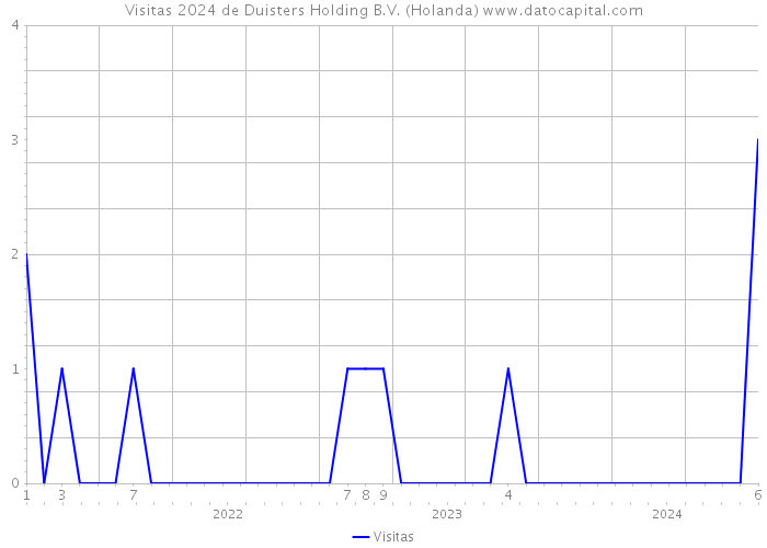 Visitas 2024 de Duisters Holding B.V. (Holanda) 