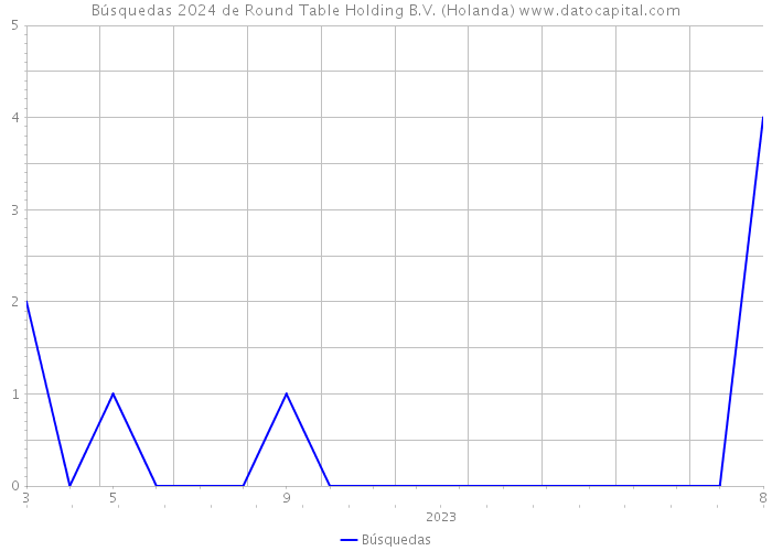 Búsquedas 2024 de Round Table Holding B.V. (Holanda) 