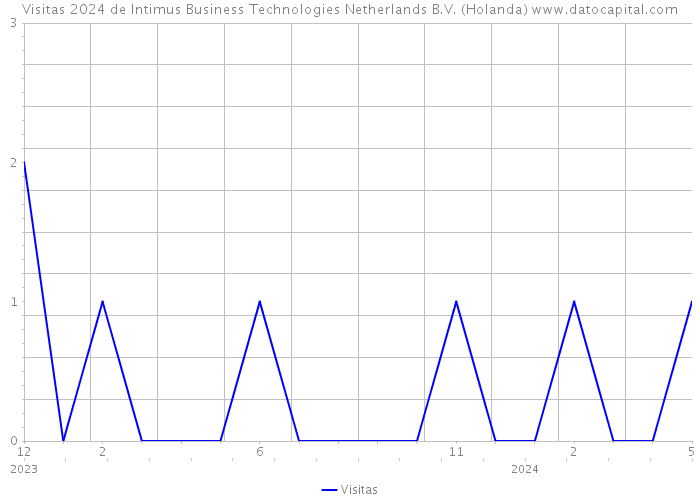 Visitas 2024 de Intimus Business Technologies Netherlands B.V. (Holanda) 