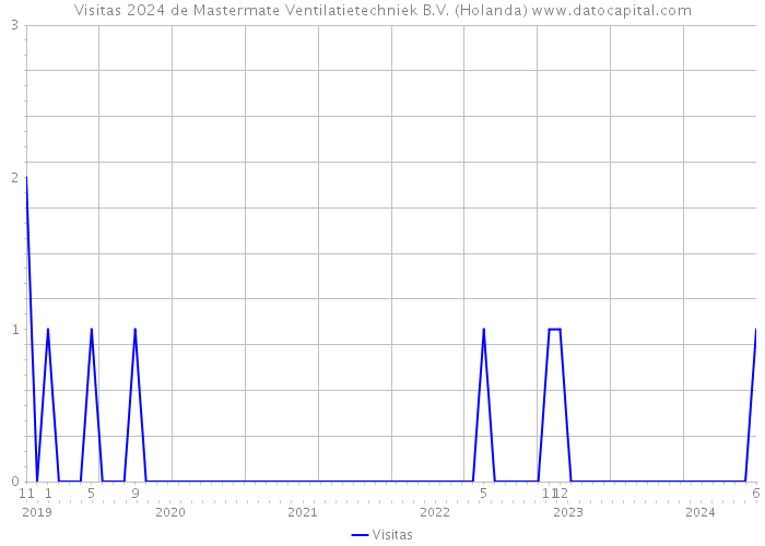Visitas 2024 de Mastermate Ventilatietechniek B.V. (Holanda) 