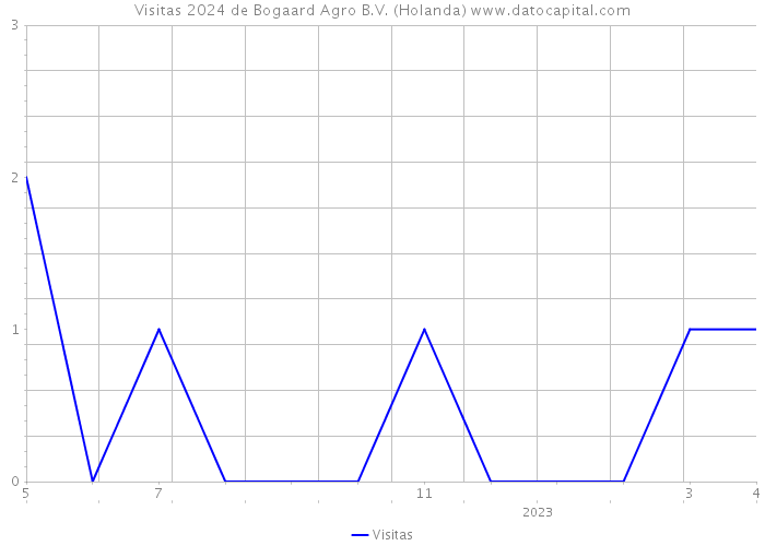 Visitas 2024 de Bogaard Agro B.V. (Holanda) 