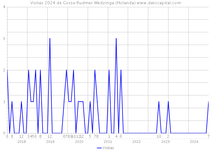 Visitas 2024 de Gosse Rudmer Wedzinga (Holanda) 