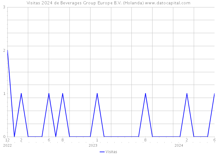 Visitas 2024 de Beverages Group Europe B.V. (Holanda) 