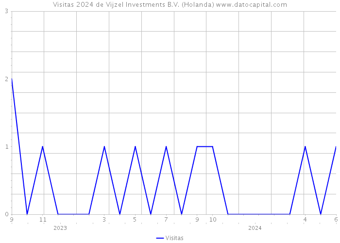 Visitas 2024 de Vijzel Investments B.V. (Holanda) 