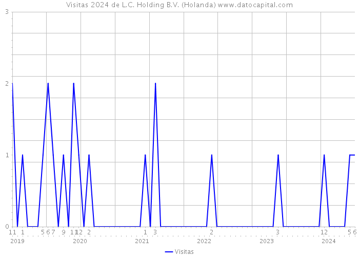 Visitas 2024 de L.C. Holding B.V. (Holanda) 