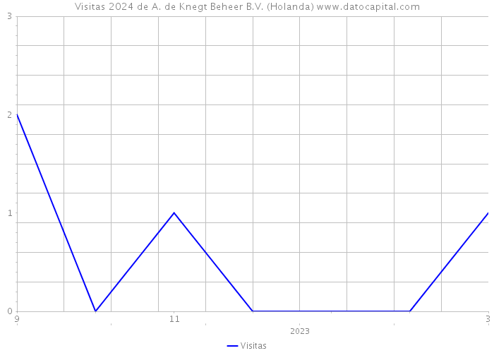 Visitas 2024 de A. de Knegt Beheer B.V. (Holanda) 