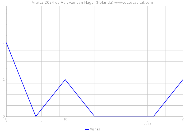 Visitas 2024 de Aalt van den Nagel (Holanda) 