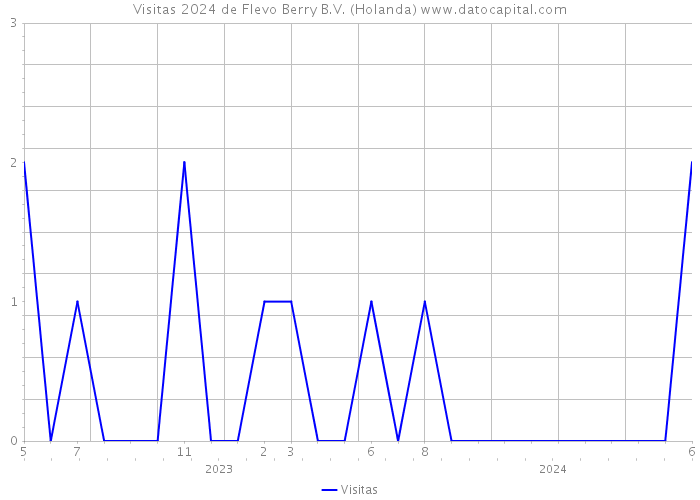 Visitas 2024 de Flevo Berry B.V. (Holanda) 