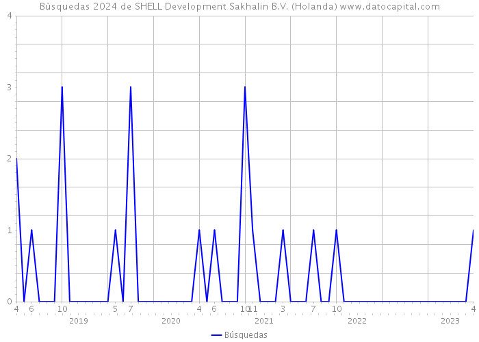 Búsquedas 2024 de SHELL Development Sakhalin B.V. (Holanda) 