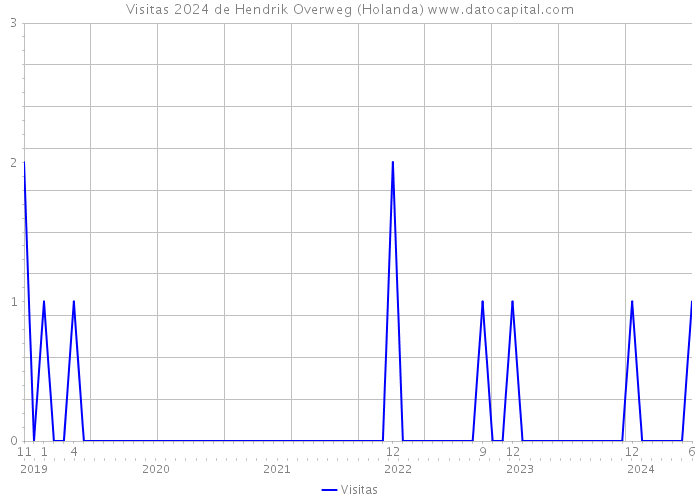 Visitas 2024 de Hendrik Overweg (Holanda) 