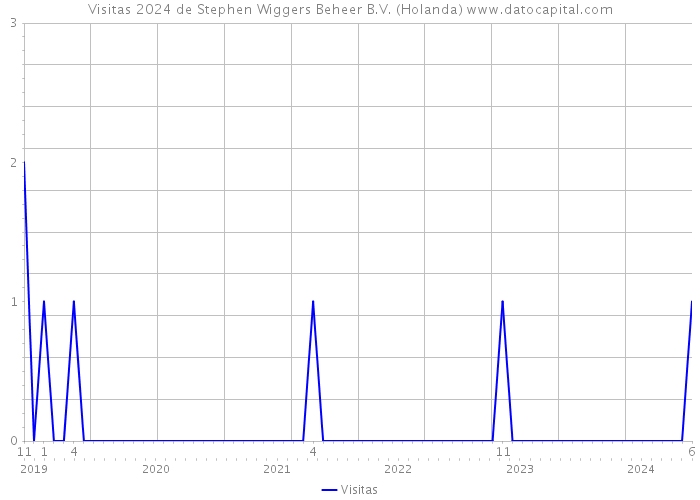 Visitas 2024 de Stephen Wiggers Beheer B.V. (Holanda) 