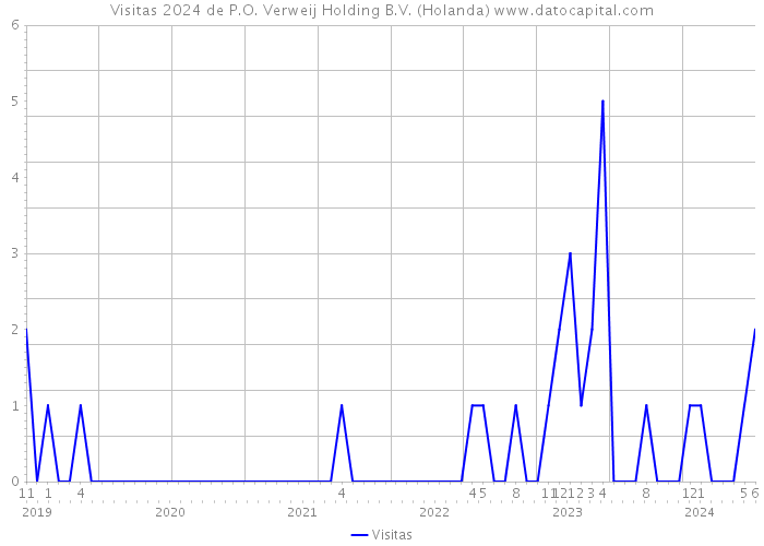 Visitas 2024 de P.O. Verweij Holding B.V. (Holanda) 