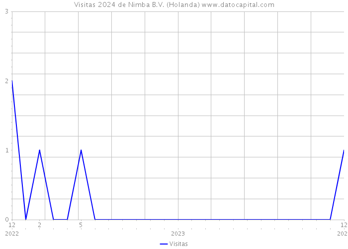 Visitas 2024 de Nimba B.V. (Holanda) 