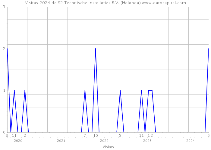 Visitas 2024 de S2 Technische Installaties B.V. (Holanda) 