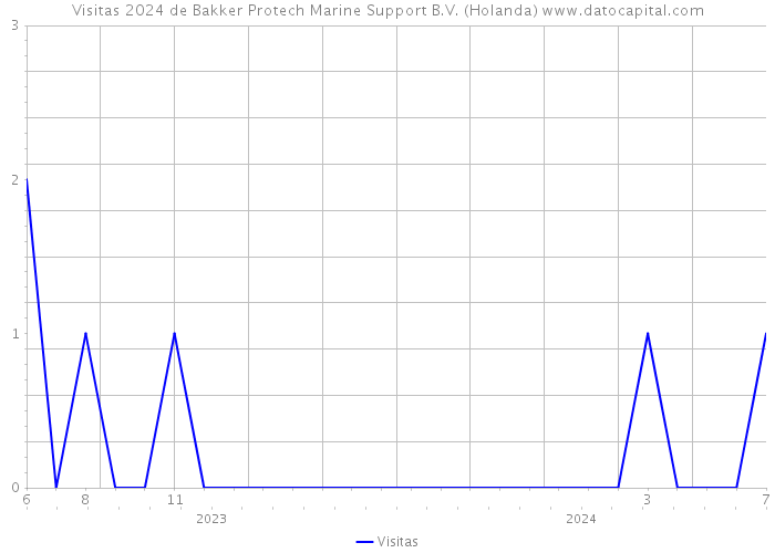 Visitas 2024 de Bakker Protech Marine Support B.V. (Holanda) 
