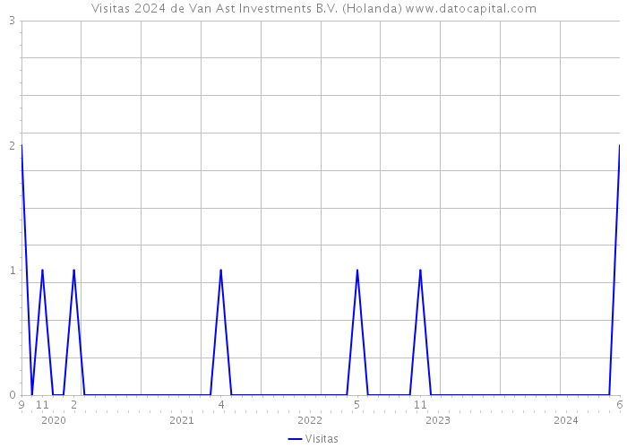 Visitas 2024 de Van Ast Investments B.V. (Holanda) 